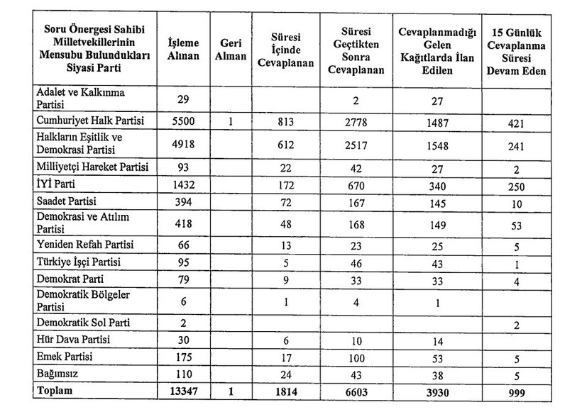 2024’te önergesi en çok iade edilen DEM Parti oldu - Resim : 1