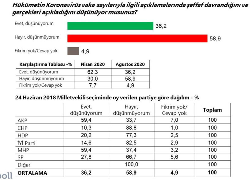 AKP ve MHP'ye oy verenlerin üçte biri Bakan Koca'nın açıkladığı tabloya inanmıyor - Resim : 1