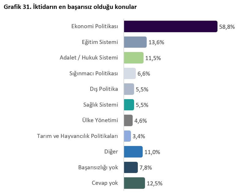 AKP'nin karnesi çıkarıldı: Ekonomi başarısız ama yol yaptılar - Resim: 4