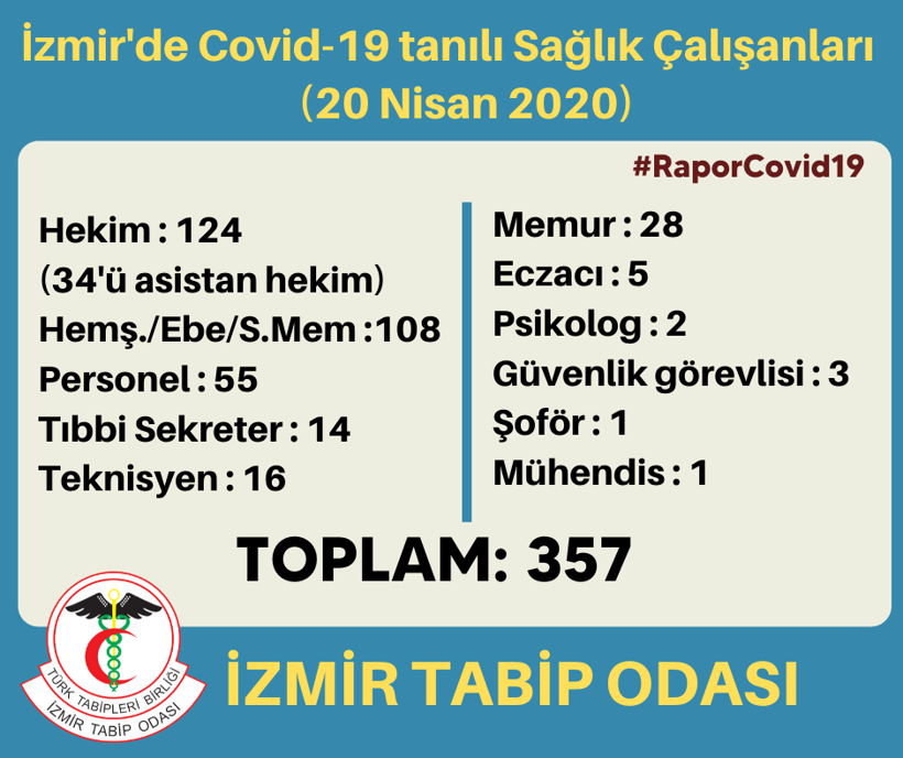 Tabip Odası: İzmir’de 357 sağlıkçının testi pozitif - Resim : 1
