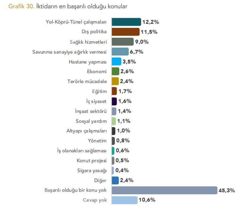 AKP'nin karnesi çıkarıldı: Ekonomi başarısız ama yol yaptılar - Resim: 7