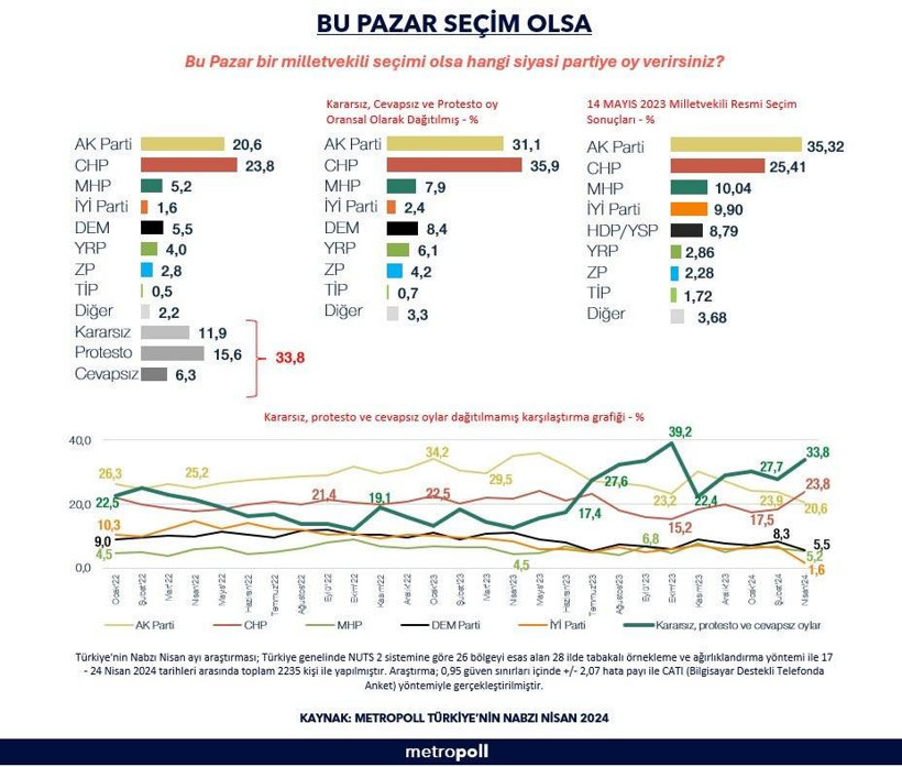 Son seçim anketi: CHP, AKP'nin 5 puan önünde, DEM Parti üçüncü sırada - Resim: 8
