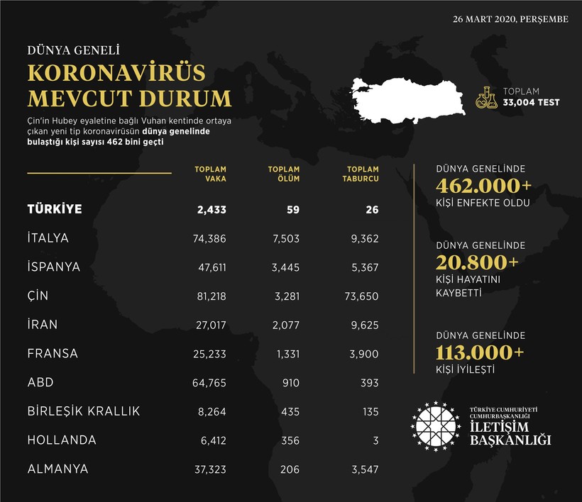 Türkiye'de 27 bin kişiye Covid-19 testi yapıldı - Resim : 2