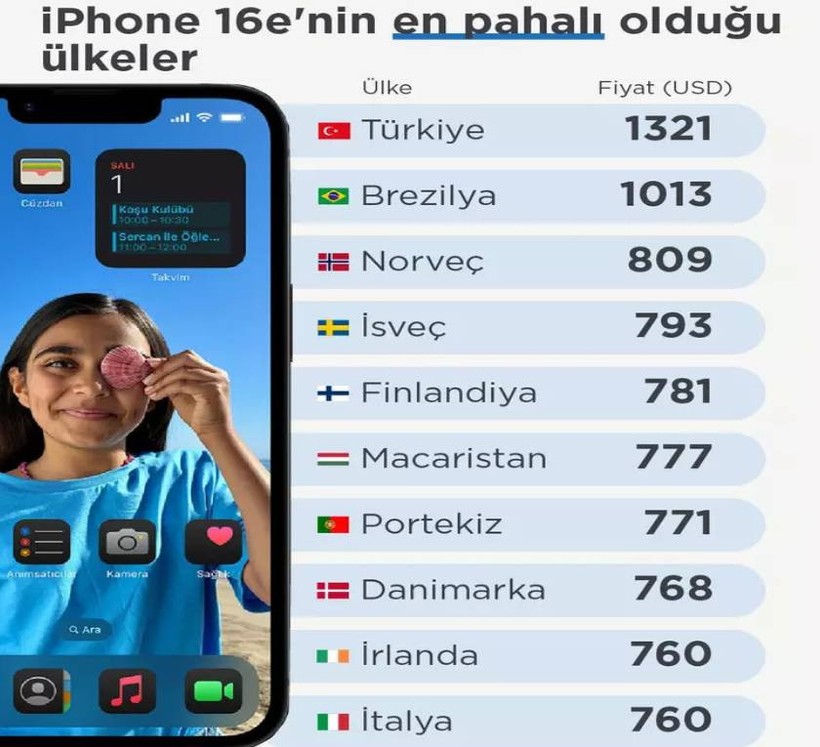 iPhone 16e'nin fiyatı belli oldu: Türkiye'de bir asgari ücretle sadece yarısı alınabiliyor - Resim : 1