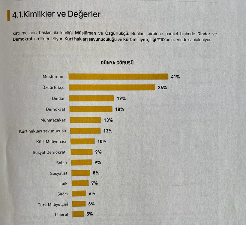 Değerler ve Tutumlar Araştırması: Çoğu Kürt kendisini 'merkezde' konumlandırıyor - Resim : 3