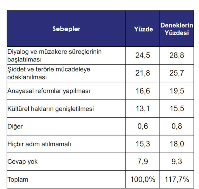 Kürt meselesi anketi: Halkın yüzde 45'i yeni çözüm süreci beklentisinde - Resim: 4