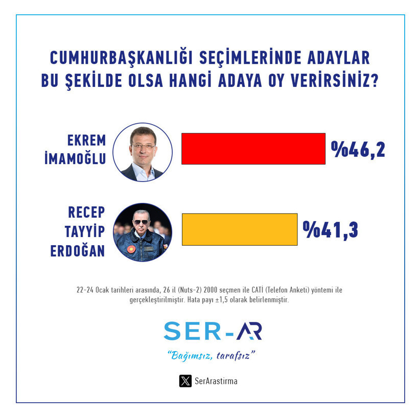 Son anket: Erdoğan iki isme karşı da seçimi açık ara kaybediyor - Resim : 1