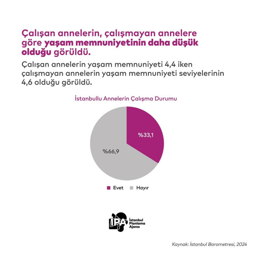 İPA'dan 'İstanbul'da Anne Olmak' araştırması: 'İstanbullu annelerin ev içi gündemi yüzde 52,2 ile ekonomik sorunlar' - Resim: 3