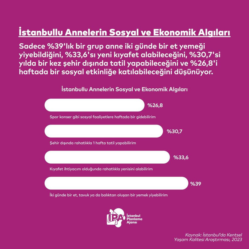 İPA'dan 'İstanbul'da Anne Olmak' araştırması: 'İstanbullu annelerin ev içi gündemi yüzde 52,2 ile ekonomik sorunlar' - Resim: 6