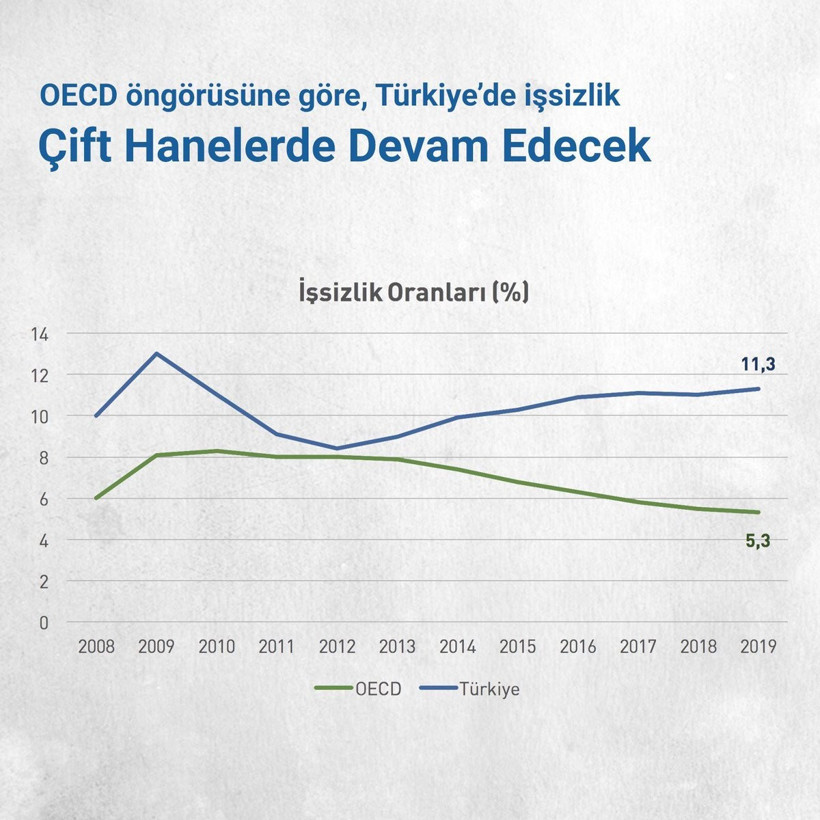 İşsizlik ve yoksulluk alarm veriyor - Resim : 1