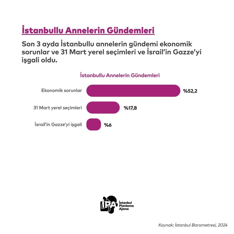 İPA'dan 'İstanbul'da Anne Olmak' araştırması: 'İstanbullu annelerin ev içi gündemi yüzde 52,2 ile ekonomik sorunlar' - Resim: 5