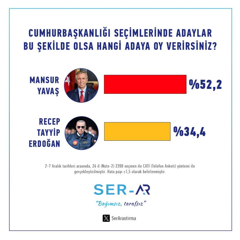 Cumhurbaşkanlığı anketi: Erdoğan iki isme karşı da kaybediyor - Resim: 2