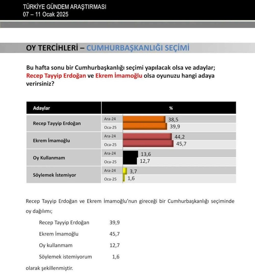 Cumhurbaşkanlığı anketi: Tayyip Erdoğan, Ekrem İmamoğlu ve Mansur Yavaş'ın oy oranları - Resim: 2