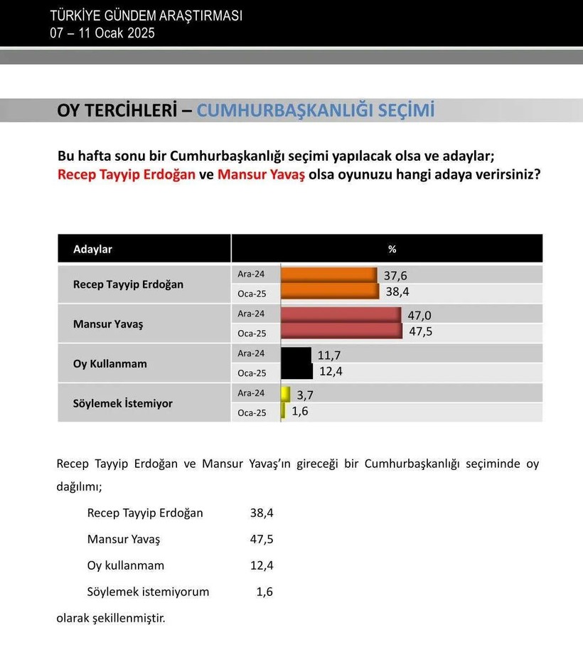 Cumhurbaşkanlığı anketi: Tayyip Erdoğan, Ekrem İmamoğlu ve Mansur Yavaş'ın oy oranları - Resim: 3