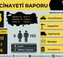 Temmuzda en az 204 işçi, 7 ayda ise en az bin 165 işçi iş cinayetlerinde hayatını kaybetti